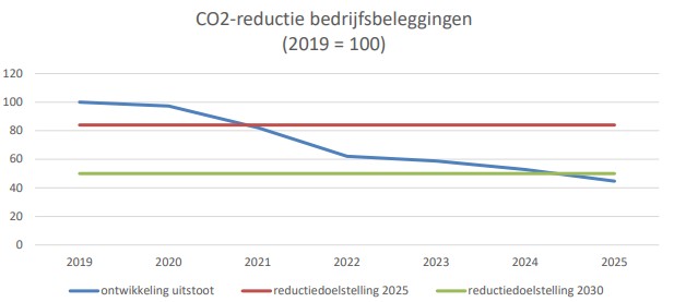 Grafiek CO2-reductie SPMS-beleggingsportefeuille