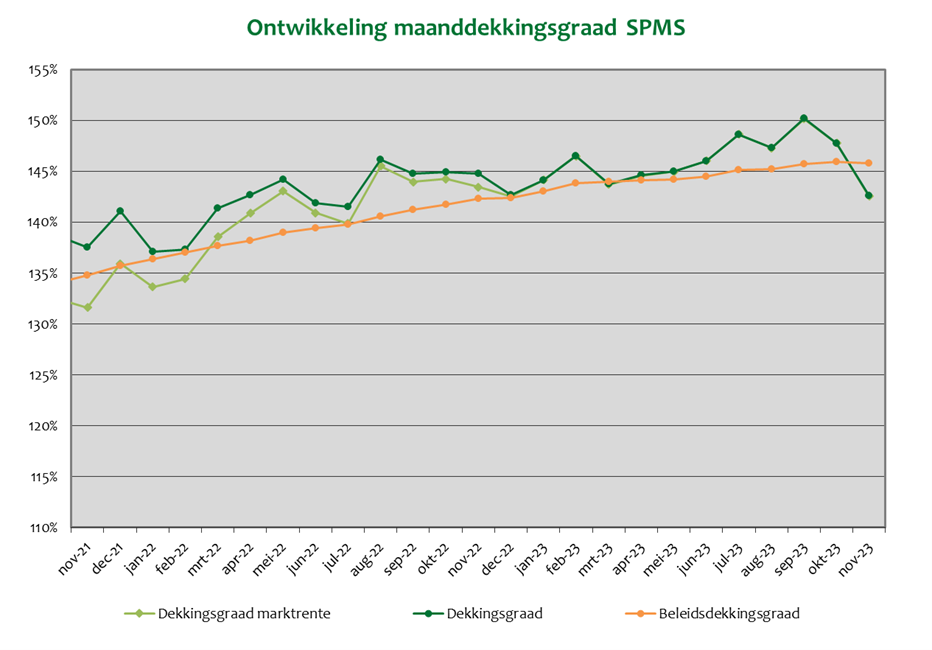 SPMS grafiek dekkingsgraad november 2023