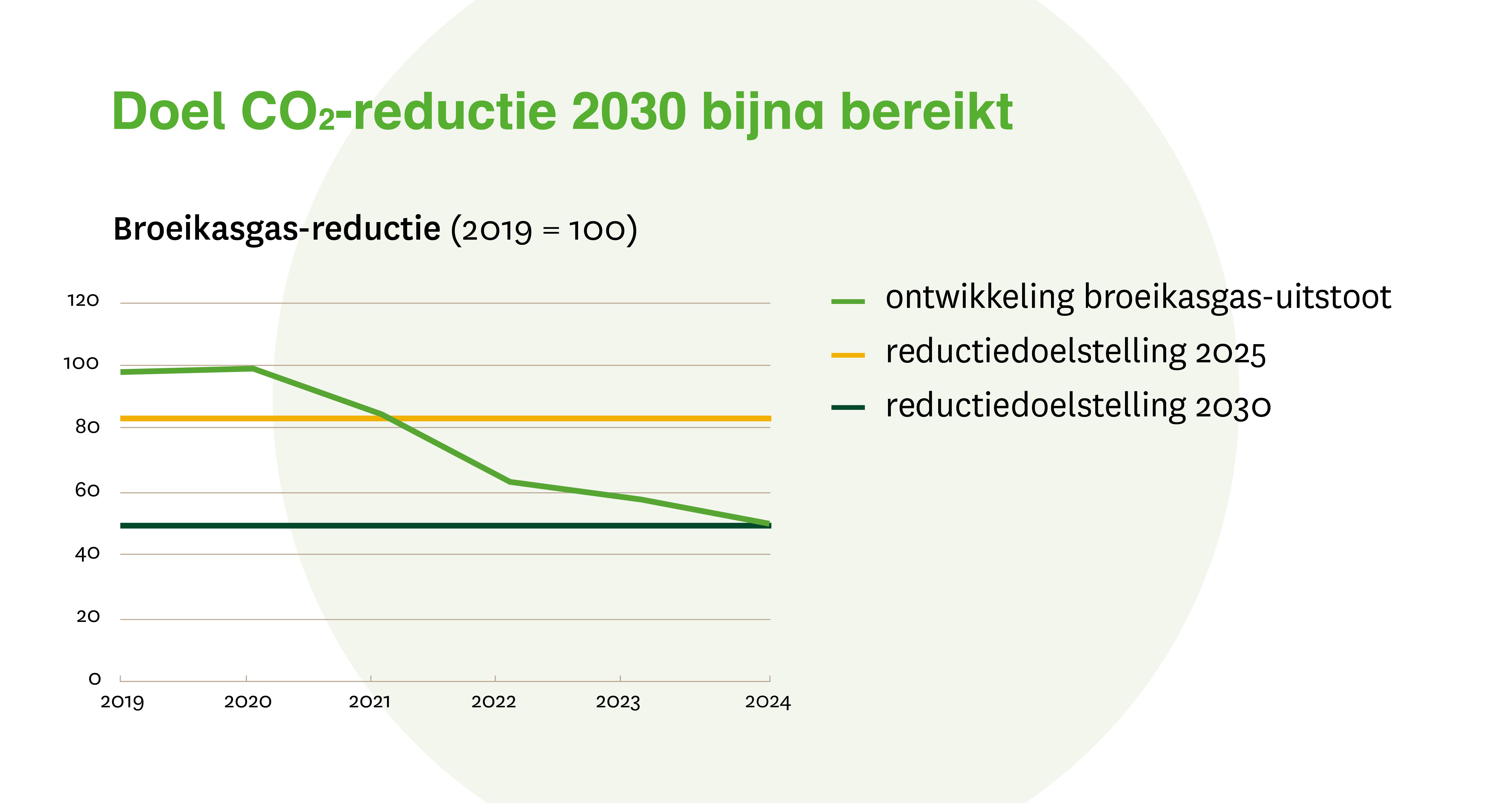 Grafiek CO2-reductie SPMS-beleggingsportefeuille
