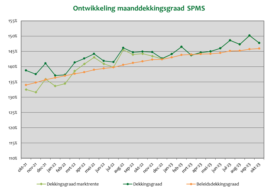 SPMS grafiek dekkingsgraad juli 2023