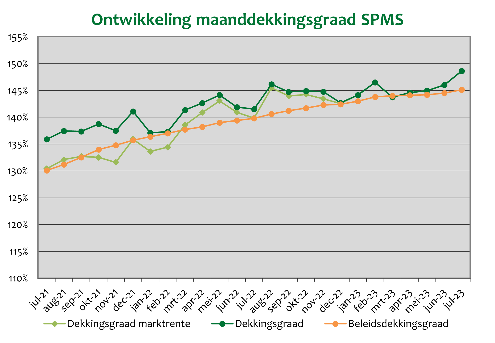SPMS grafiek dekkingsgraad juli 2023